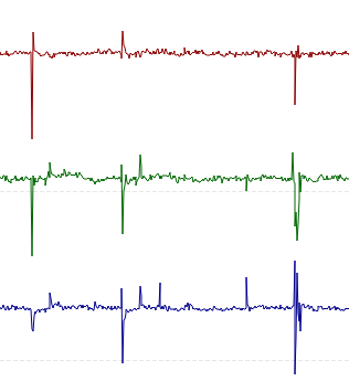 graphs of signals